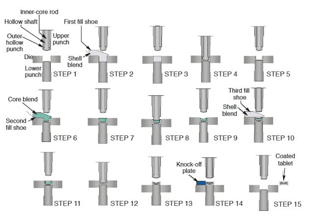press coating